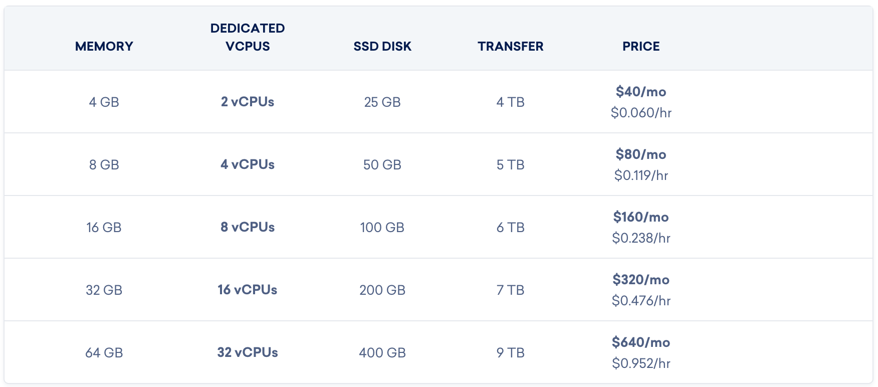 digitalocean dedicated cpu price