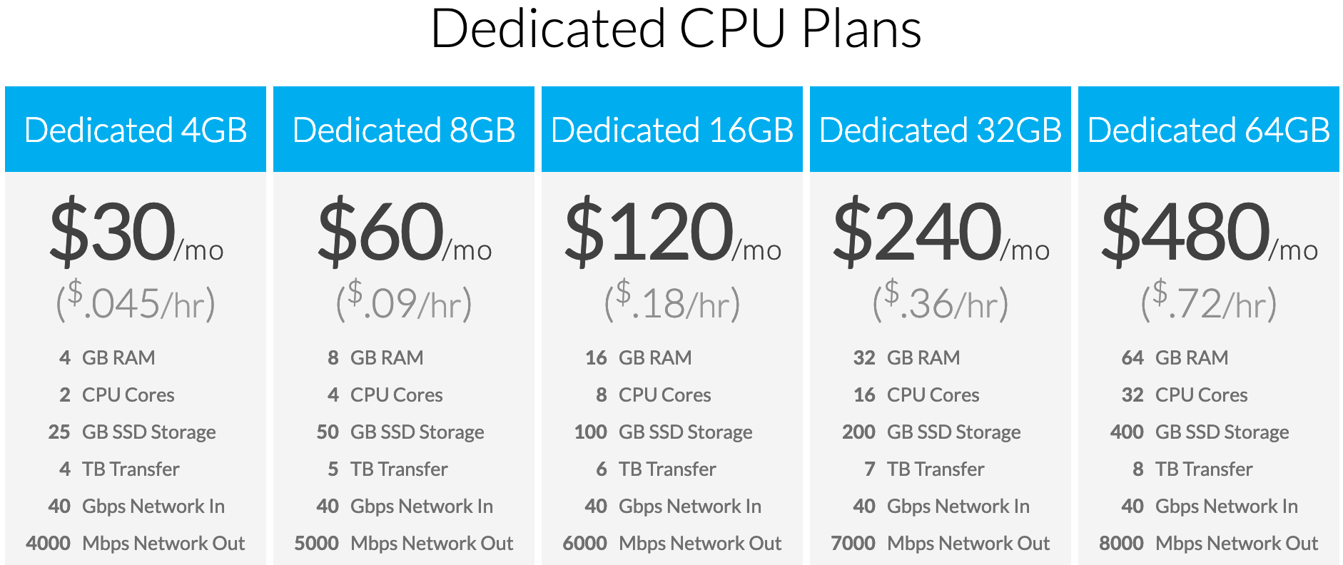 linode dedicated cpu price