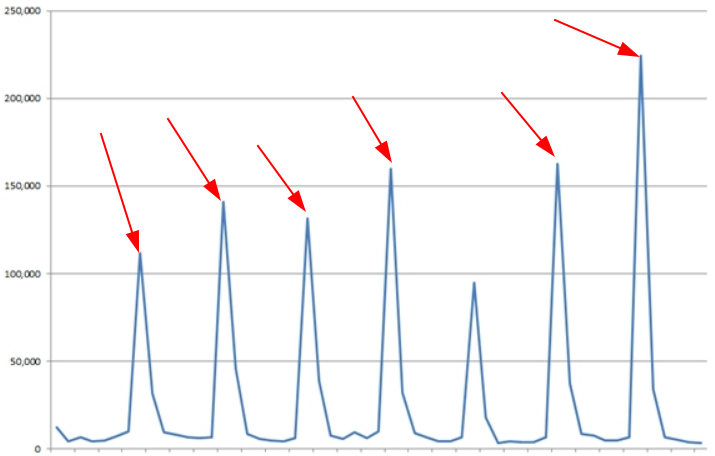 Handling Large Traffic In Short Period Of Time