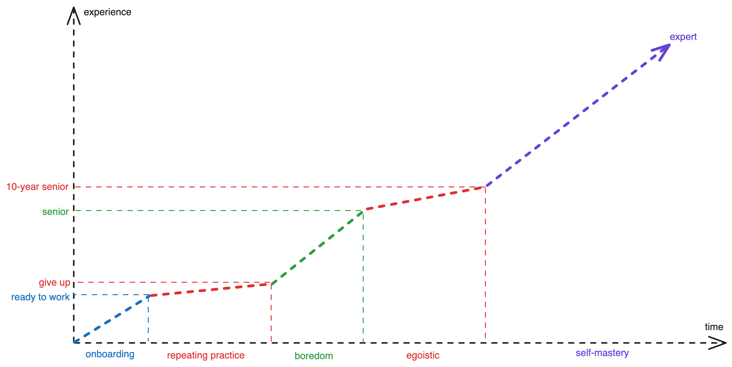 Work Experience Timeline